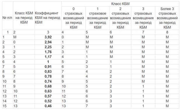 Коэффициент бонус – малус (КБМ) – больше или меньше что лучше